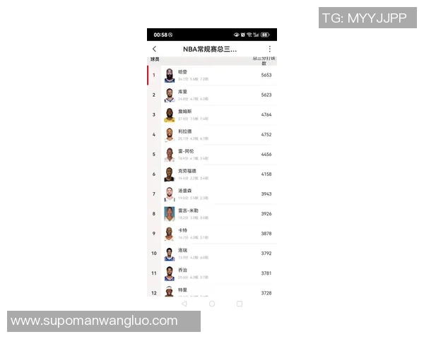 赛季至今总三分命中数榜：米切尔居首 哈登&克尼佩尔第3 库里第6